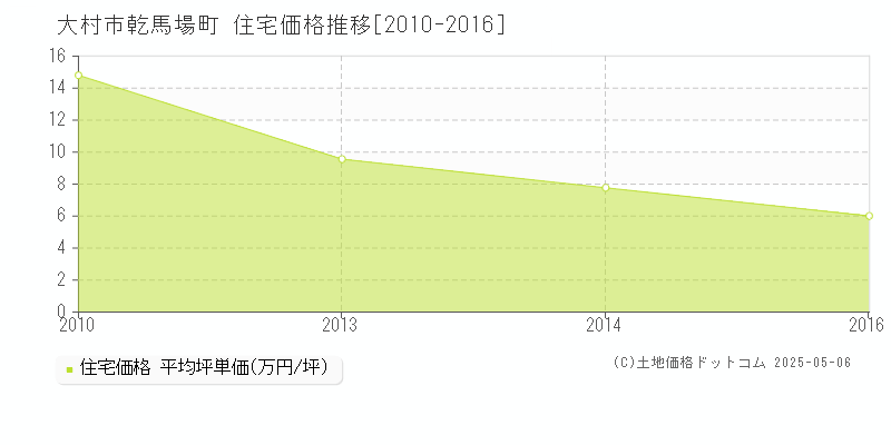 大村市乾馬場町の住宅価格推移グラフ 