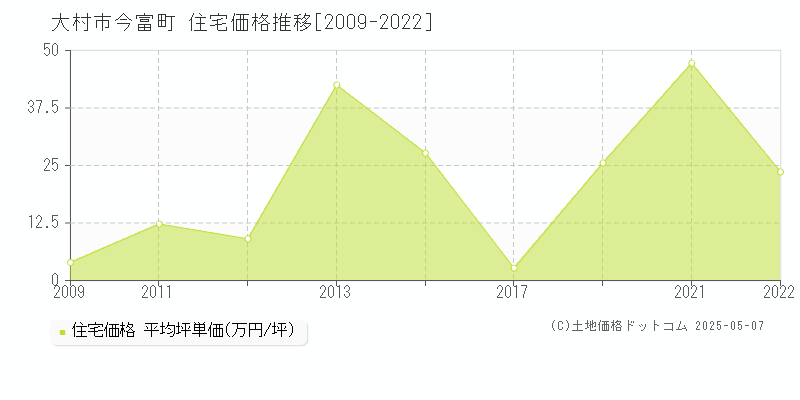 大村市今富町の住宅価格推移グラフ 