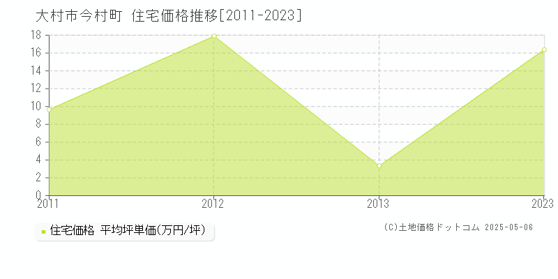 今村町(大村市)の住宅価格推移グラフ(坪単価)[2011-2023年]