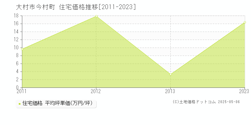 大村市今村町の住宅価格推移グラフ 