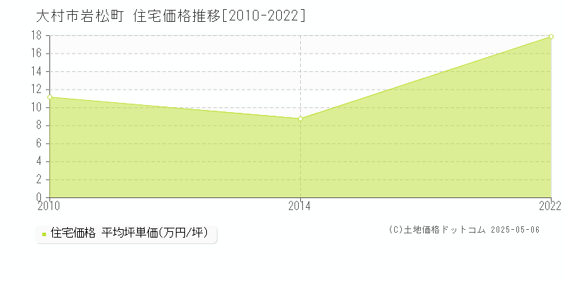 岩松町(大村市)の住宅価格推移グラフ(坪単価)[2010-2022年]