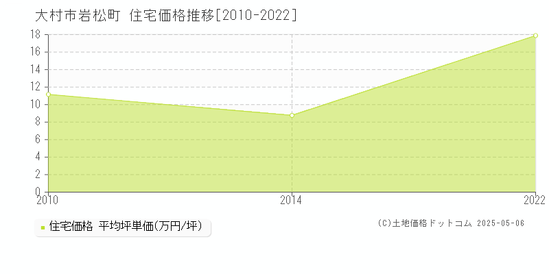 大村市岩松町の住宅価格推移グラフ 