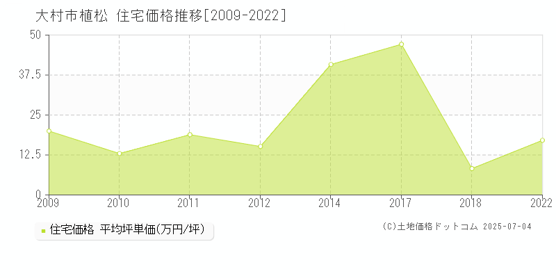 大村市植松の住宅価格推移グラフ 