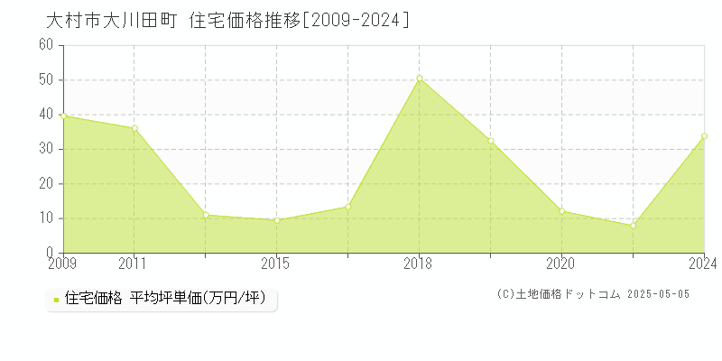 大川田町(大村市)の住宅価格推移グラフ(坪単価)[2009-2024年]