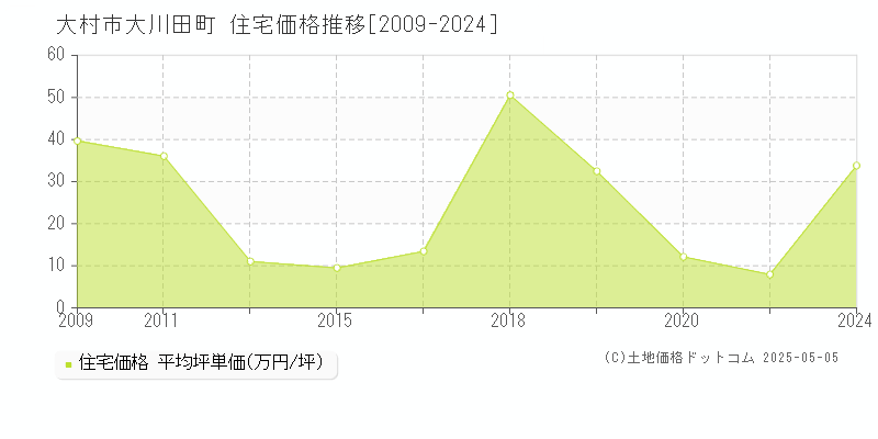 大村市大川田町の住宅価格推移グラフ 