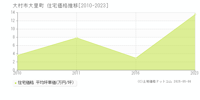 大里町(大村市)の住宅価格推移グラフ(坪単価)[2010-2023年]