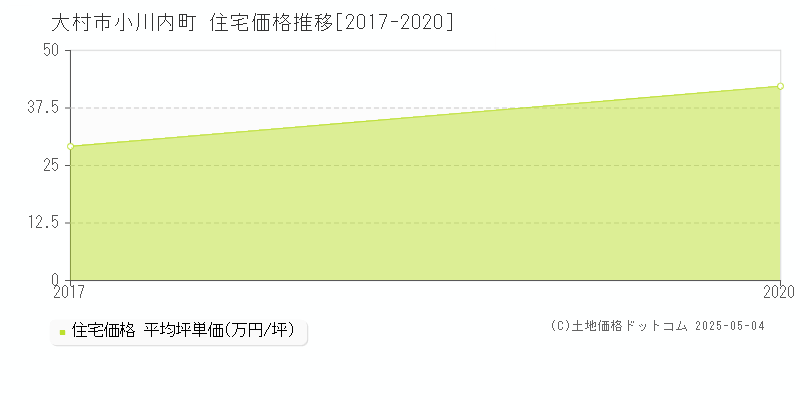 小川内町(大村市)の住宅価格推移グラフ(坪単価)[2017-2020年]