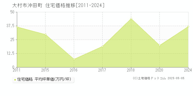 沖田町(大村市)の住宅価格推移グラフ(坪単価)[2011-2024年]