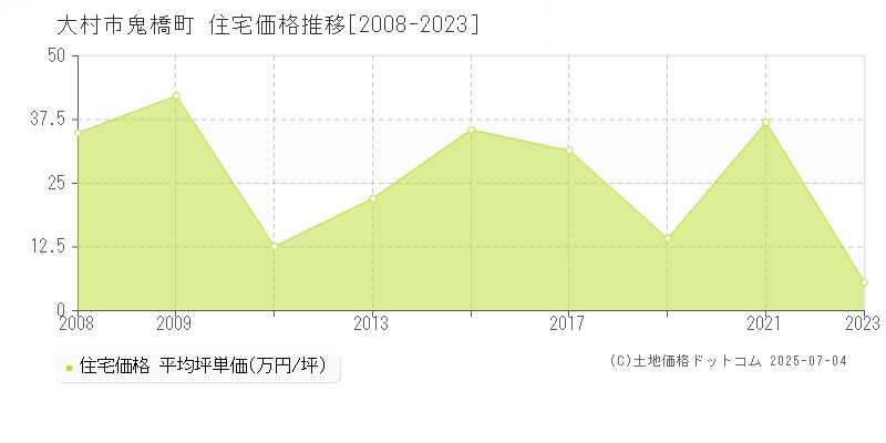 大村市鬼橋町の住宅価格推移グラフ 