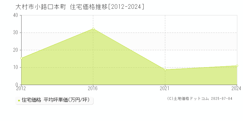 小路口本町(大村市)の住宅価格推移グラフ(坪単価)[2012-2024年]