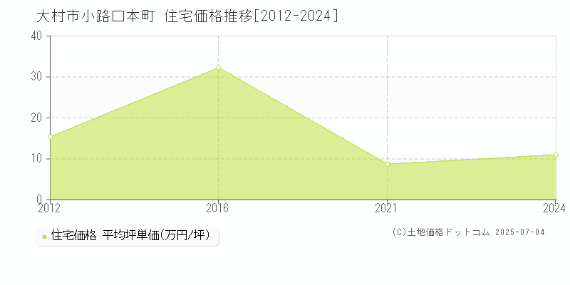 大村市小路口本町の住宅価格推移グラフ 