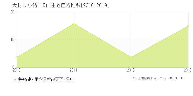 小路口町(大村市)の住宅価格推移グラフ(坪単価)[2010-2019年]