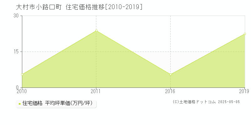 大村市小路口町の住宅価格推移グラフ 