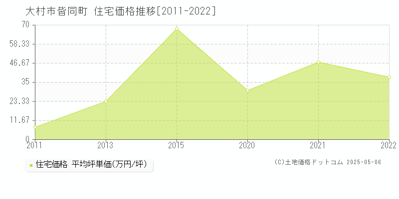 皆同町(大村市)の住宅価格推移グラフ(坪単価)[2011-2022年]