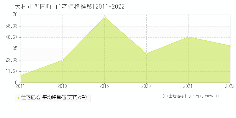 大村市皆同町の住宅価格推移グラフ 