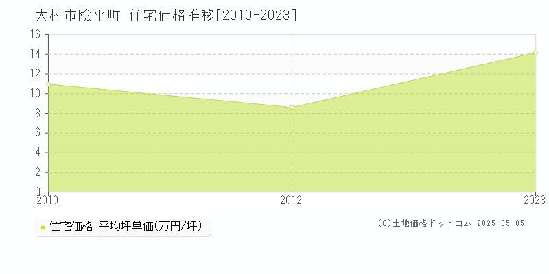 陰平町(大村市)の住宅価格推移グラフ(坪単価)[2010-2023年]