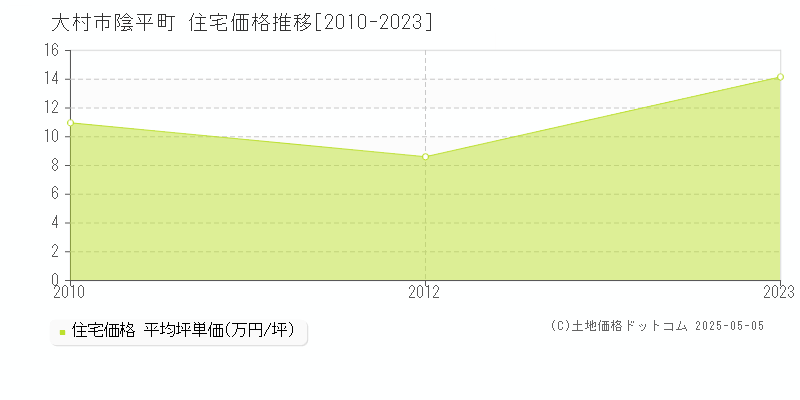 大村市陰平町の住宅価格推移グラフ 