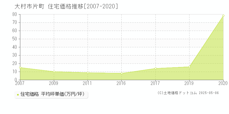 片町(大村市)の住宅価格推移グラフ(坪単価)[2007-2020年]