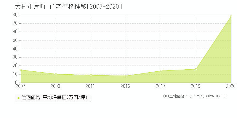 大村市片町の住宅価格推移グラフ 