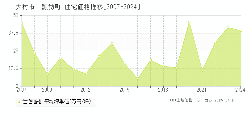 大村市上諏訪町の住宅価格推移グラフ 