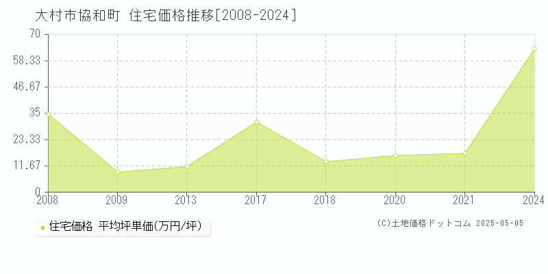 協和町(大村市)の住宅価格推移グラフ(坪単価)[2008-2024年]