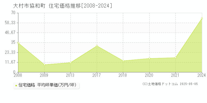 大村市協和町の住宅価格推移グラフ 