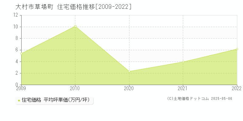 草場町(大村市)の住宅価格推移グラフ(坪単価)[2009-2022年]