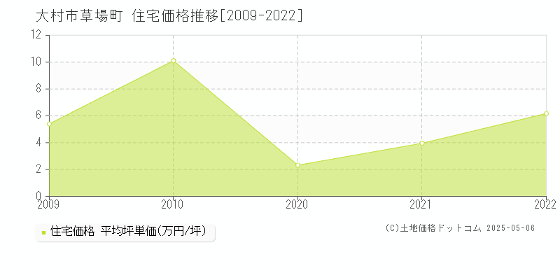 大村市草場町の住宅価格推移グラフ 