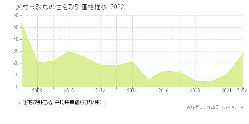 大村市玖島の住宅価格推移グラフ 