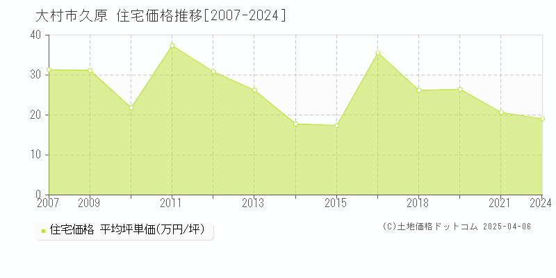 大村市久原の住宅価格推移グラフ 