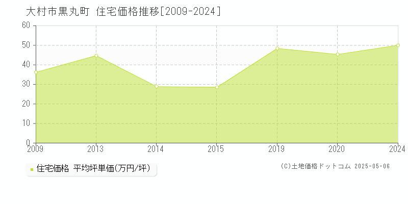 黒丸町(大村市)の住宅価格推移グラフ(坪単価)[2009-2024年]