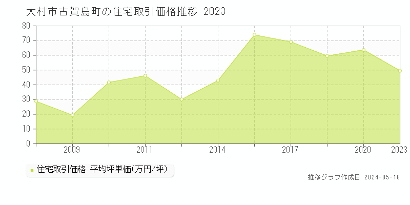 大村市古賀島町の住宅価格推移グラフ 