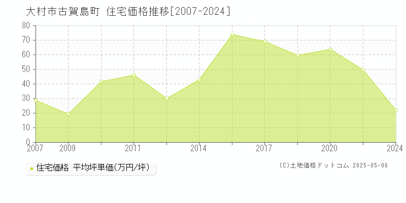 古賀島町(大村市)の住宅価格推移グラフ(坪単価)[2007-2024年]