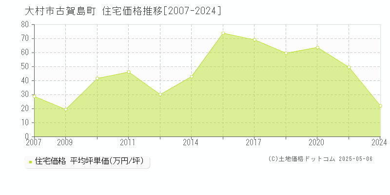 大村市古賀島町の住宅価格推移グラフ 