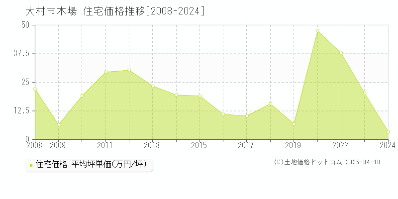 大村市木場の住宅価格推移グラフ 