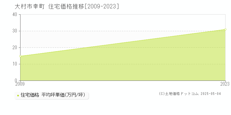 幸町(大村市)の住宅価格推移グラフ(坪単価)[2009-2023年]