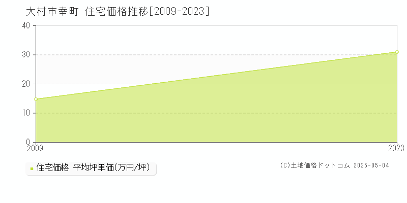 大村市幸町の住宅価格推移グラフ 