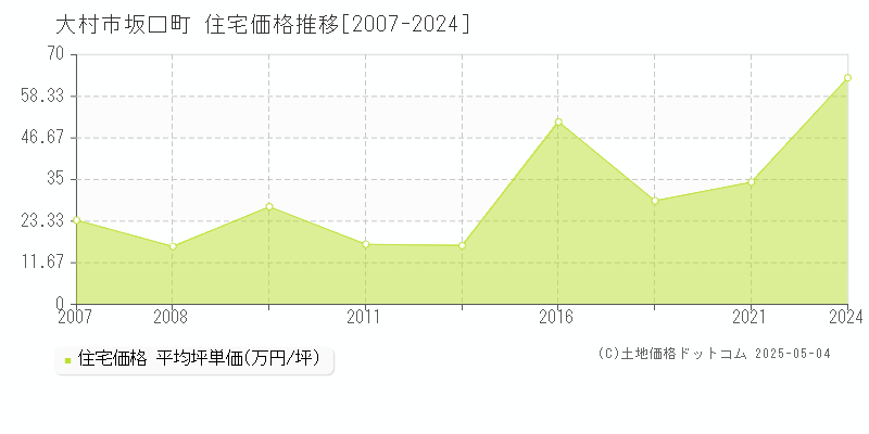 坂口町(大村市)の住宅価格推移グラフ(坪単価)[2007-2024年]
