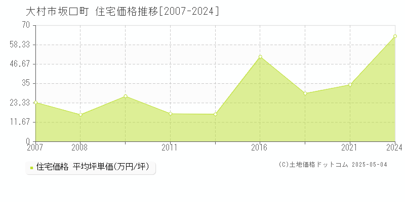 大村市坂口町の住宅価格推移グラフ 