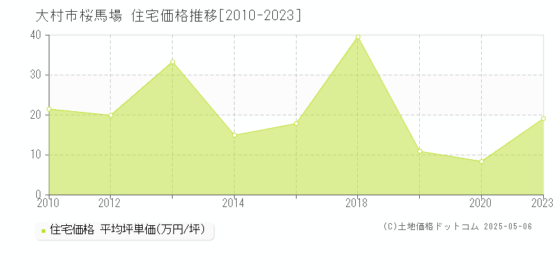 桜馬場(大村市)の住宅価格推移グラフ(坪単価)[2010-2023年]