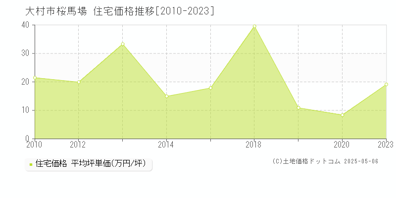 大村市桜馬場の住宅価格推移グラフ 