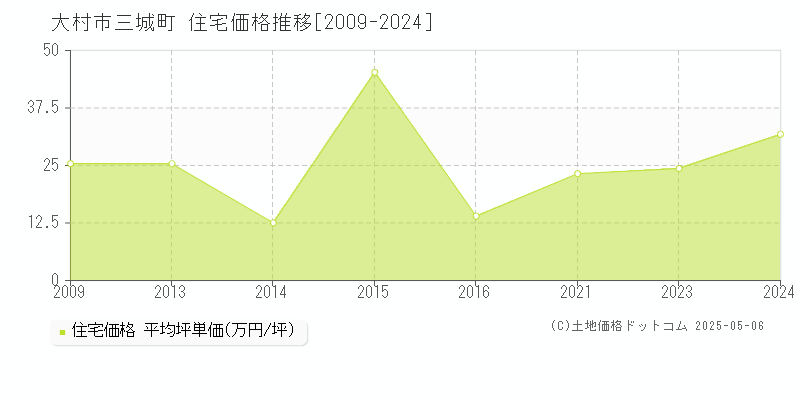 三城町(大村市)の住宅価格推移グラフ(坪単価)[2009-2024年]