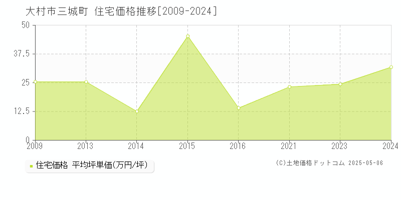 大村市三城町の住宅価格推移グラフ 