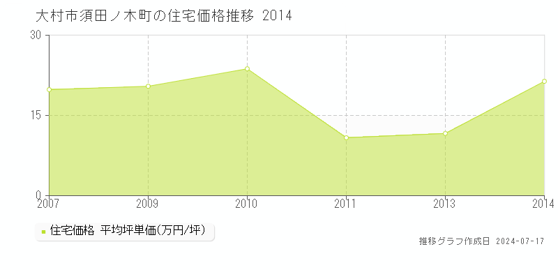 大村市須田ノ木町の住宅価格推移グラフ 