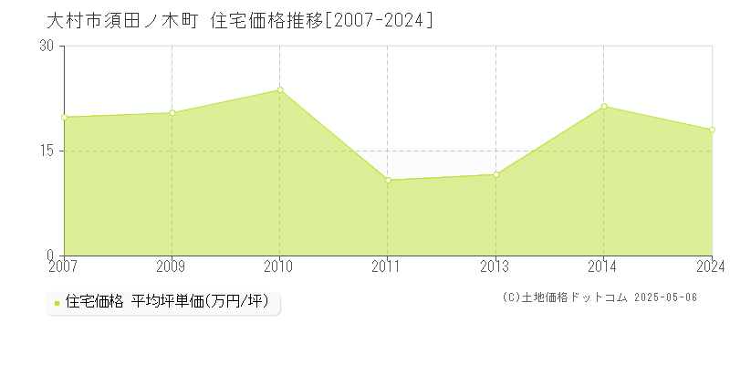 須田ノ木町(大村市)の住宅価格推移グラフ(坪単価)[2007-2024年]