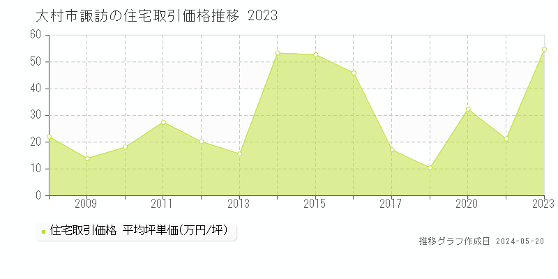 大村市諏訪の住宅価格推移グラフ 