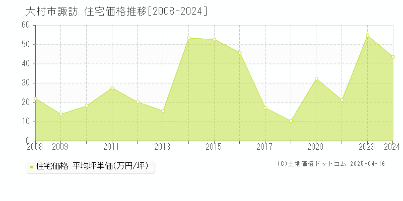 大村市諏訪の住宅価格推移グラフ 