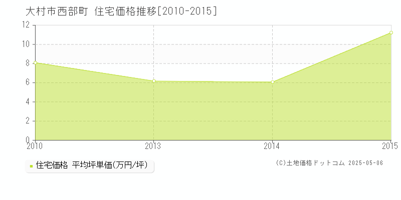 西部町(大村市)の住宅価格推移グラフ(坪単価)[2010-2015年]