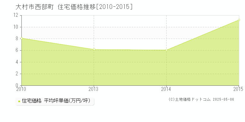 大村市西部町の住宅価格推移グラフ 