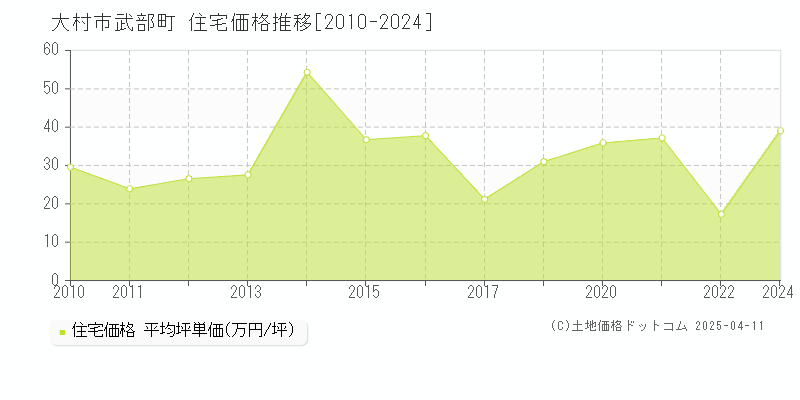 大村市武部町の住宅価格推移グラフ 